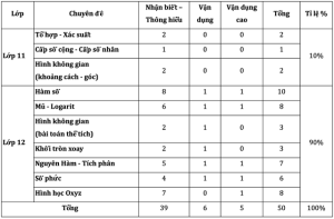 Đánh giá đề thi minh họa toán 2023